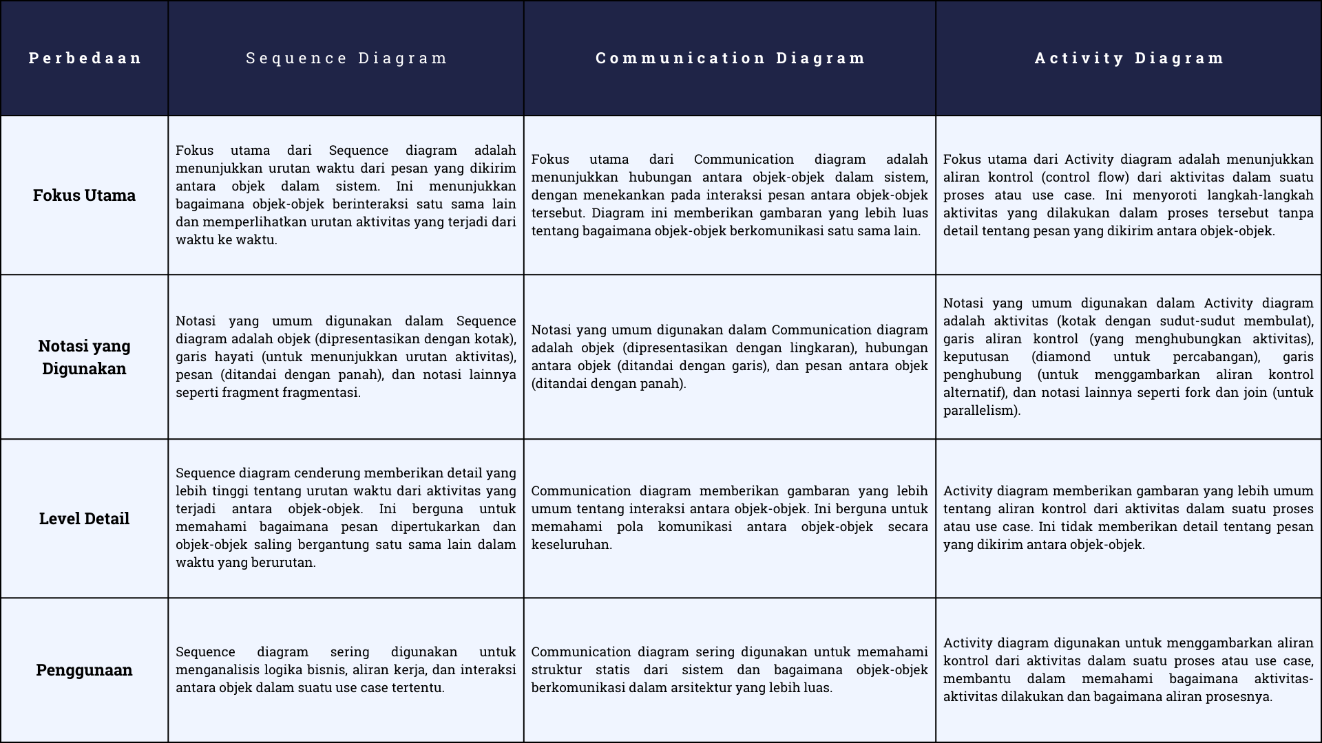 Tabel Perbedaan